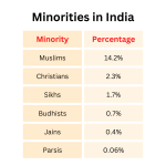 From Margins to Silence: The State and Minority Rights in India From Margins to Silence: The State and Minority Rights in India
