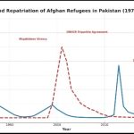 Pakistan’s Afghan Refugees Dilemma: Balancing Humanitarian Duty with National Security Pakistan’s Afghan Refugees Dilemma: Balancing Humanitarian Duty with National Security