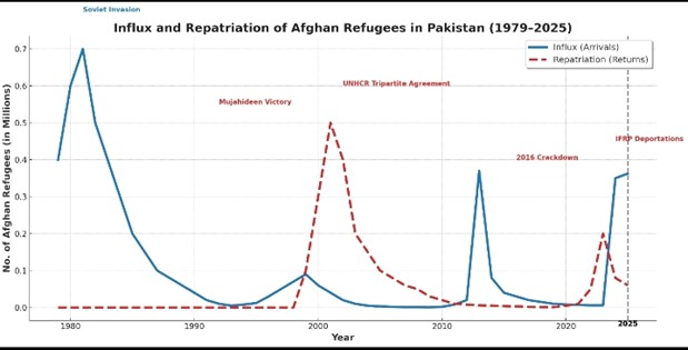 Pakistan’s Afghan Refugees Dilemma: Balancing Humanitarian Duty with National Security
