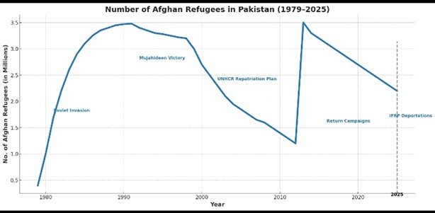 Pakistan’s Afghan Refugees Dilemma: Balancing Humanitarian Duty with National Security