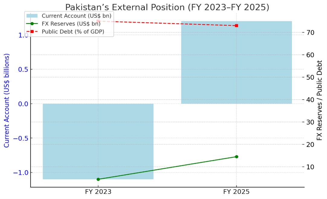 Pakistan’s Economic Reset: From Crisis to Confidence (2023–25)