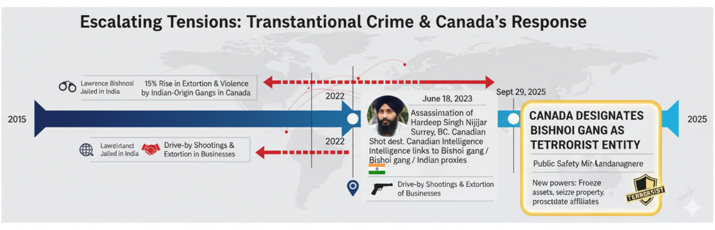 Canada Designates Bishnoi Gang as Terrorist Entity: A Story of India's Terror Proxies