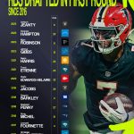 NFL Draft 2026: Jeremiyah Love Emerges as Safest Running Back Prospect Amidst Position Value Debate NFL Draft 2026: Jeremiyah Love Emerges as Safest Running Back Prospect Amidst Position Value Debate