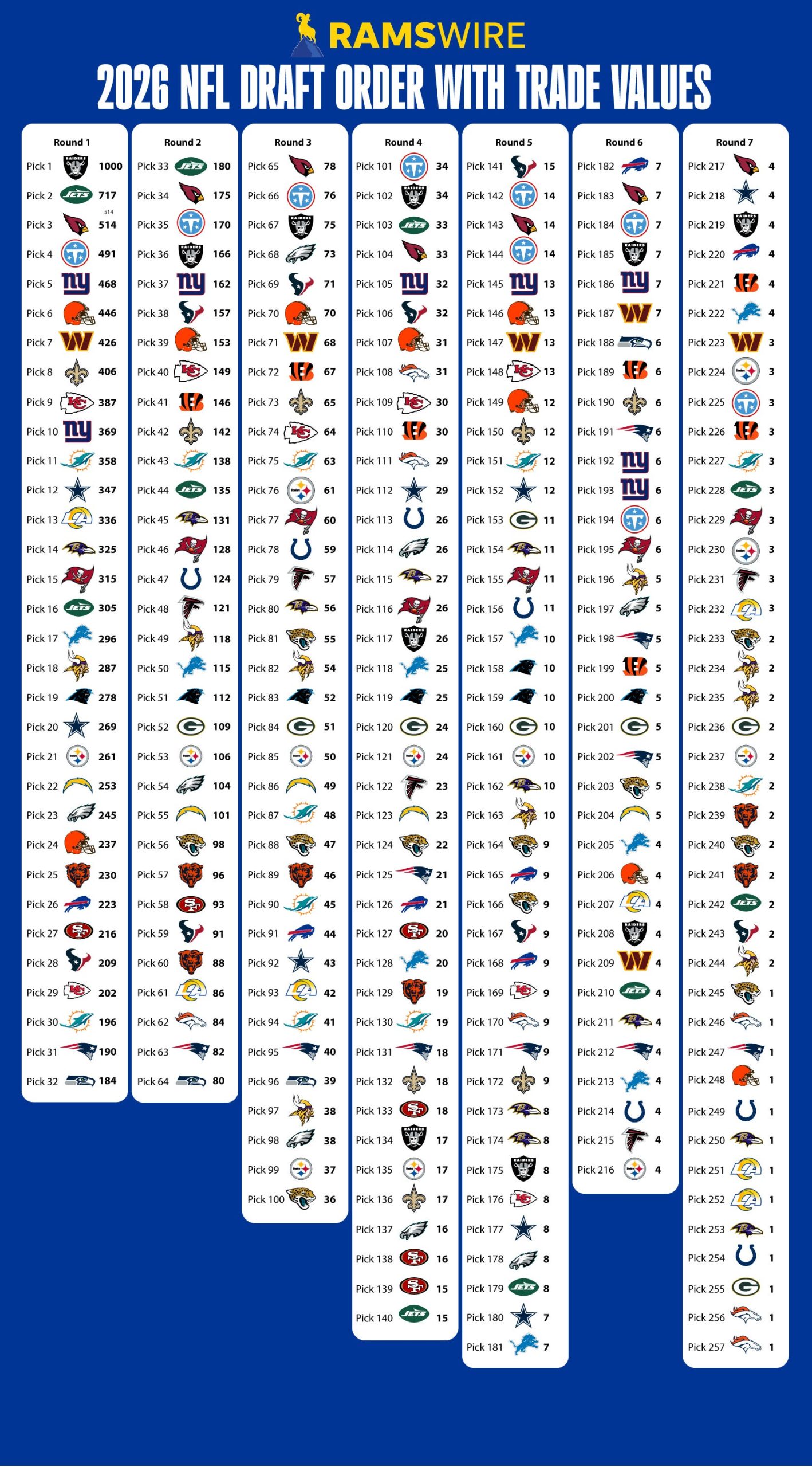 NFL Draft 2026: Unpacking Pick Values and Strategic Trade Scenarios NFL Draft 2026: Unpacking Pick Values and Strategic Trade Scenarios