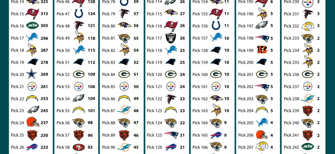 Philadelphia Eagles 2026 NFL Draft: Complete Capital & Trade Value Analysis Philadelphia Eagles 2026 NFL Draft: Complete Capital & Trade Value Analysis