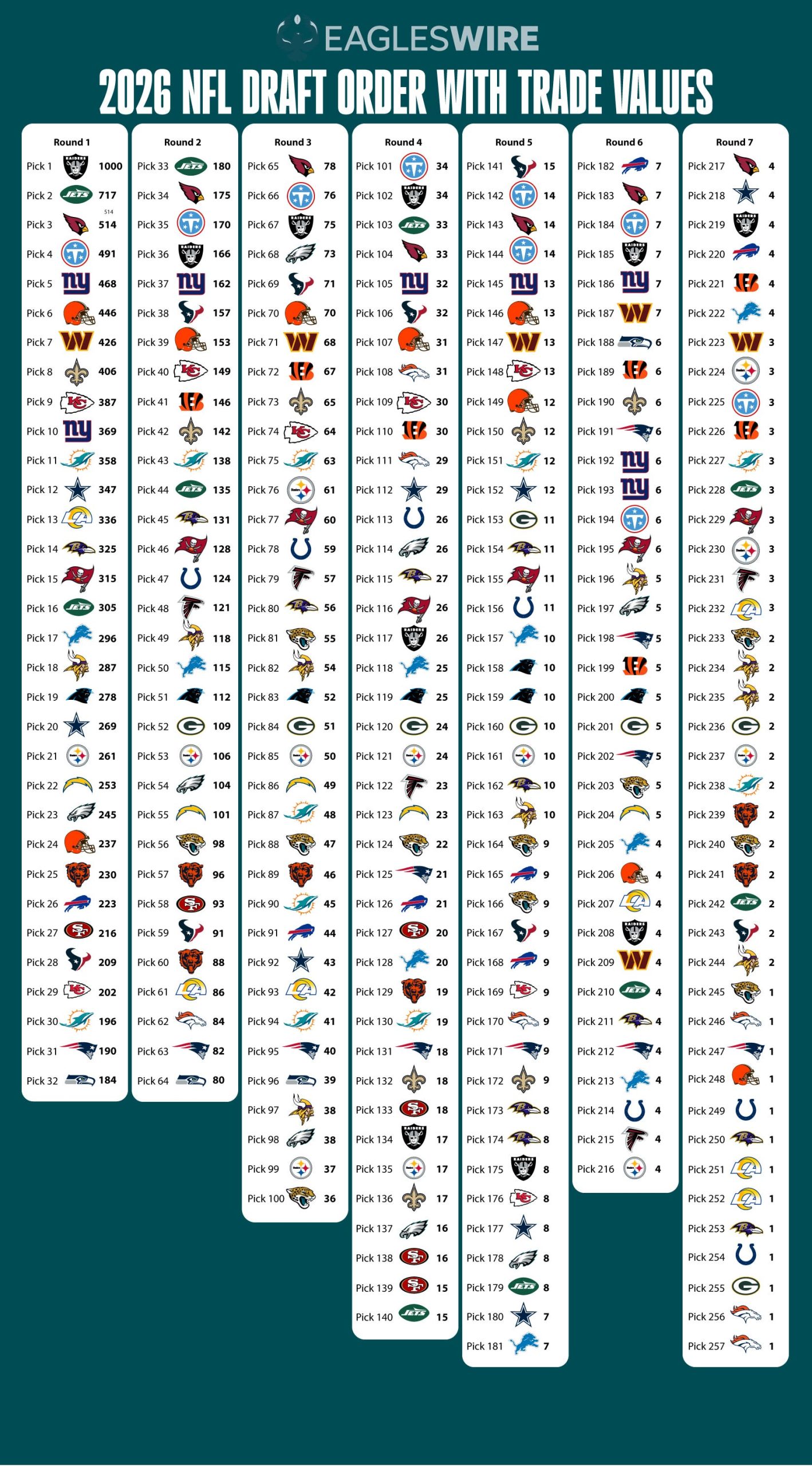 Philadelphia Eagles 2026 NFL Draft: Complete Capital & Trade Value Analysis Philadelphia Eagles 2026 NFL Draft: Complete Capital & Trade Value Analysis