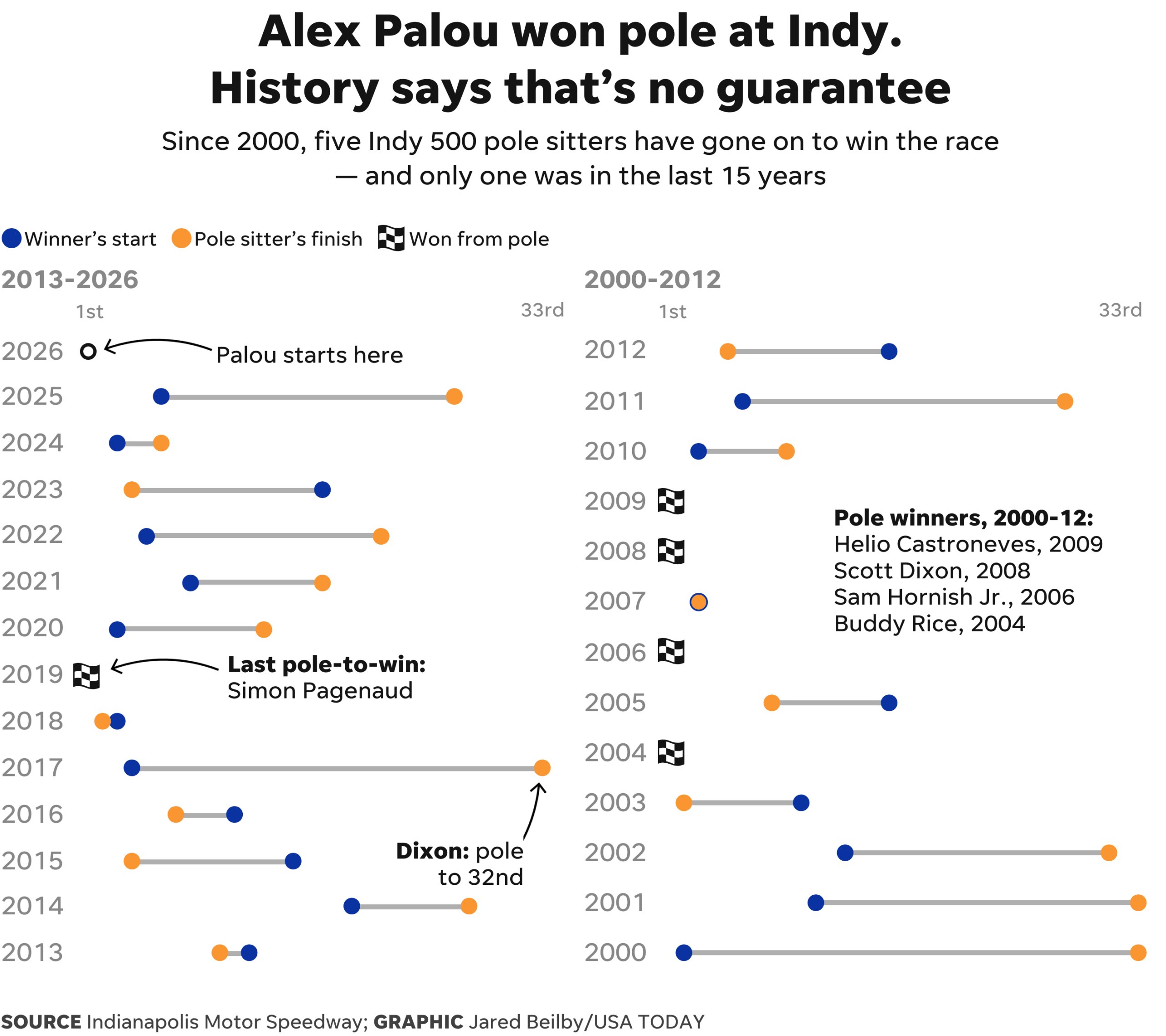 Indy’s Pole Paradox: Grand Spectacle, Gripping History, and Global Economic Undertows Indy’s Pole Paradox: Grand Spectacle, Gripping History, and Global Economic Undertows