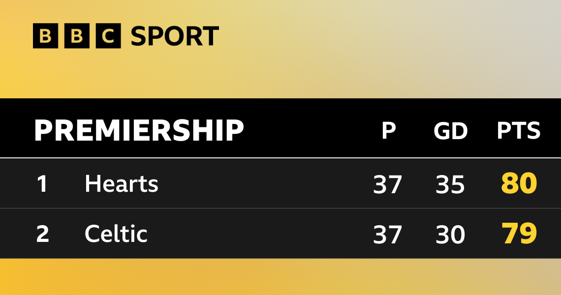 Scottish Premiership Title Race: Hearts’ Agony, Celtic’s Grind, and a Global Game’s Brutal Math Scottish Premiership Title Race: Hearts’ Agony, Celtic’s Grind, and a Global Game’s Brutal Math