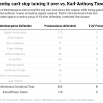 Knicks’ Enforcer Unmasks ‘The Alien’: The Unlikely Story of Towns Dominating Wembanyama Knicks’ Enforcer Unmasks ‘The Alien’: The Unlikely Story of Towns Dominating Wembanyama