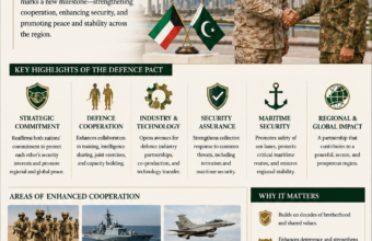 Kuwait-Pakistan Defence Pact: A Strategic Partnership for Regional Stability Kuwait-Pakistan Defence Pact: A Strategic Partnership for Regional Stability