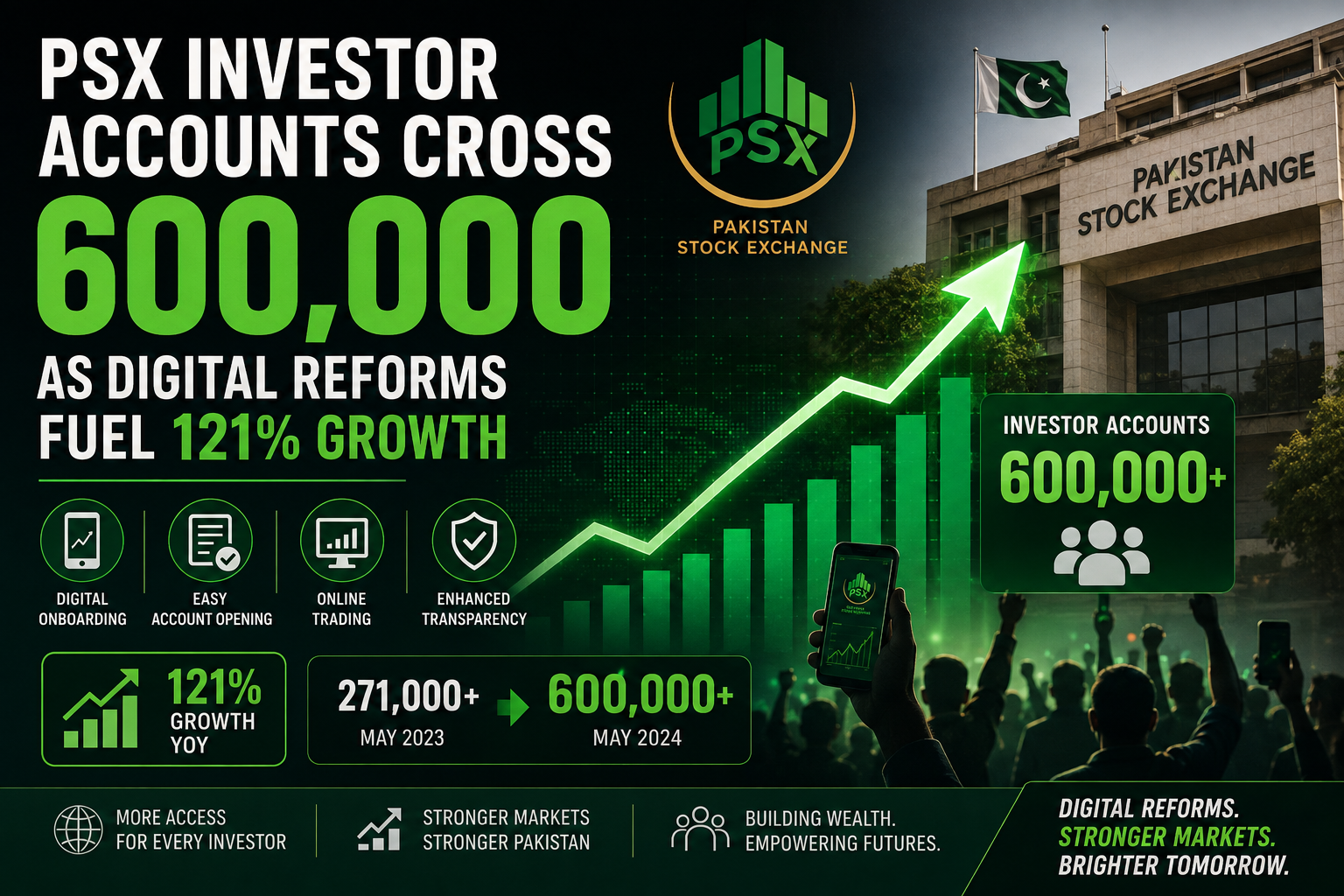 PSX Investor Accounts Cross 600,000 as Digital Reforms Fuel 121% Growth PSX Investor Accounts Cross 600,000 as Digital Reforms Fuel 121% Growth