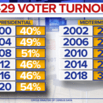 Voting Groups Warn of Funding Shortfalls Affecting Midterm Turnout