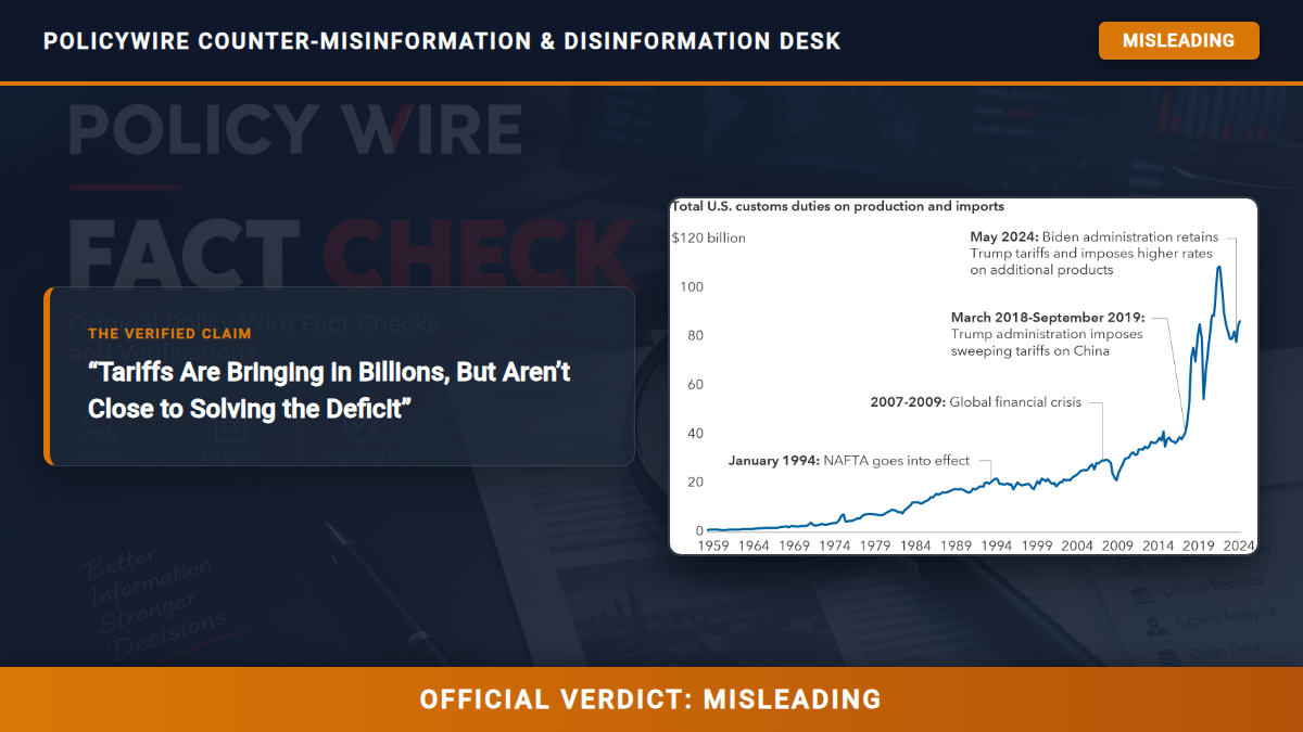 POLICY WIRE FACT CHECK: Tariffs Are Bringing in Billions, But Aren’t Close to Solving the Deficit