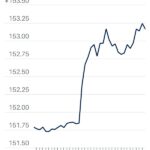 POLICY WIRE FACT CHECK: Viral Claim Suggests Yen Weakness Due to Intervention Threat, Dollar Remains Stable