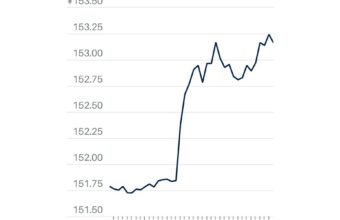 POLICY WIRE FACT CHECK: Viral Claim Suggests Yen Weakness Due to Intervention Threat, Dollar Remains Stable POLICY WIRE FACT CHECK: Viral Claim Suggests Yen Weakness Due to Intervention Threat, Dollar Remains Stable