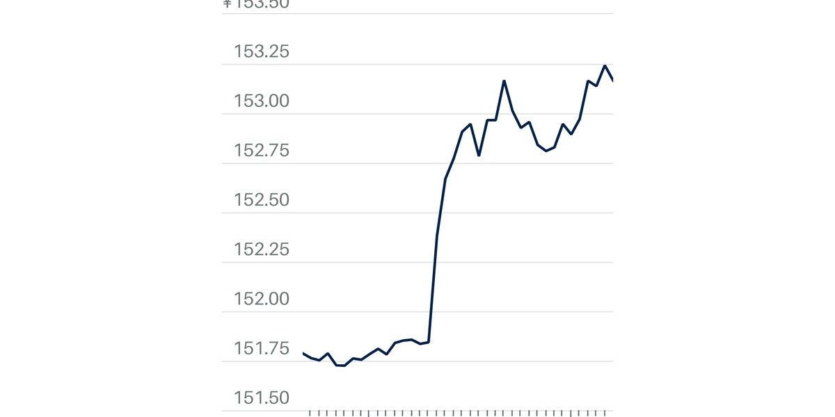 POLICY WIRE FACT CHECK: Viral Claim Suggests Yen Weakness Due to Intervention Threat, Dollar Remains Stable POLICY WIRE FACT CHECK: Viral Claim Suggests Yen Weakness Due to Intervention Threat, Dollar Remains Stable