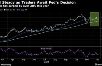 Gold Prices Drop as Oil Surge Sparks Rate Hike Fears Ahead of Fed Meeting