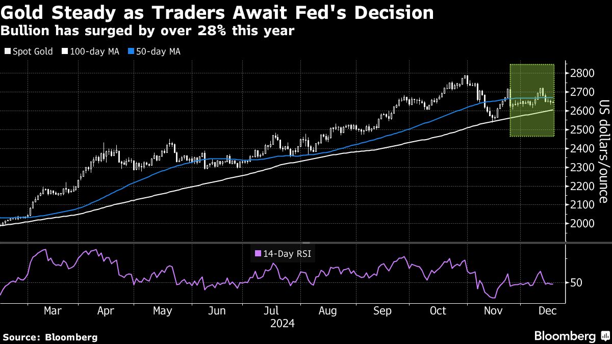 Gold Prices Drop as Oil Surge Sparks Rate Hike Fears Ahead of Fed Meeting