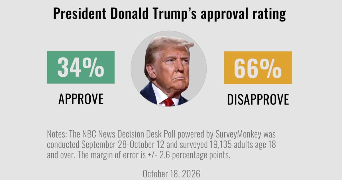Trump Approval Hits New Low; Tragedy Strikes Kansas Soccer Field; WNBA Finals Opener