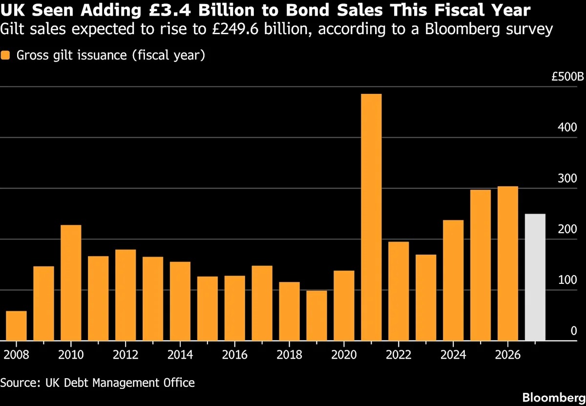 UK Borrowing Costs Hit 2008 Highs as Government Prepares Budget UK Borrowing Costs Hit 2008 Highs as Government Prepares Budget