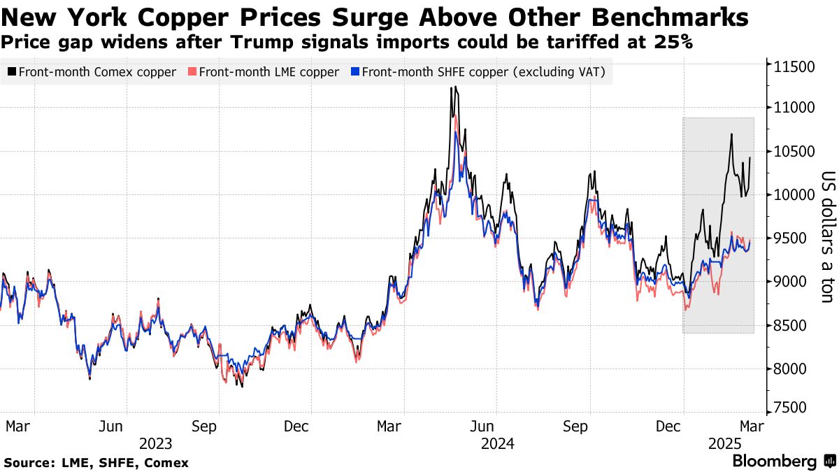 Copper Stockpiles Surge as Trump Tariff Threats Loom Over Global Markets Copper Stockpiles Surge as Trump Tariff Threats Loom Over Global Markets
