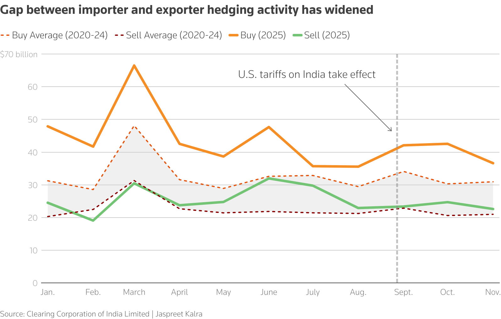 Indian Importers Maintain Dollar Hedging Despite Rising RBI-Driven Costs Indian Importers Maintain Dollar Hedging Despite Rising RBI-Driven Costs