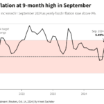 India’s Inflation Surges to 5.54% in September, Fueling Calls for More Rate Hikes