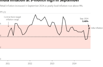India’s Inflation Surges to 5.54% in September, Fueling Calls for More Rate Hikes India’s Inflation Surges to 5.54% in September, Fueling Calls for More Rate Hikes