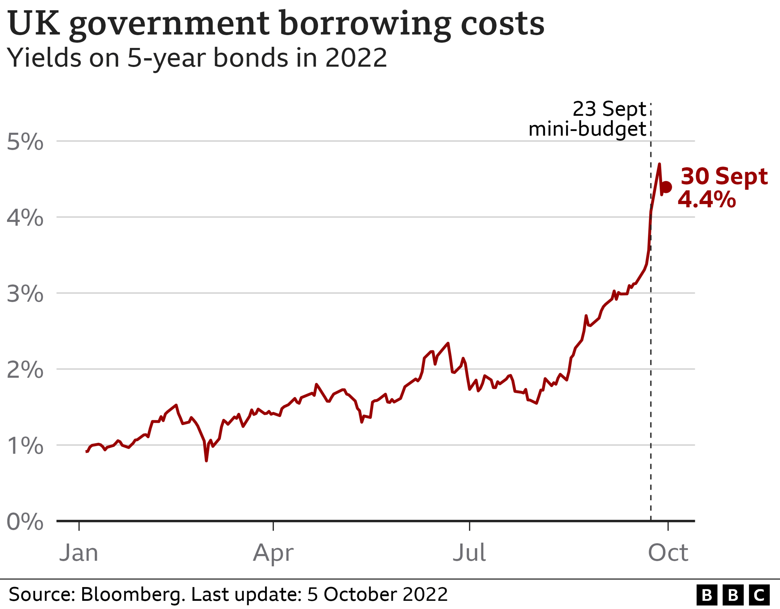 UK Budget to Empower English Mayors with New Borrowing and Tax Revenue Control