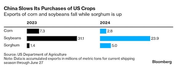 China Resumes U.S. Soybean Purchases Following Presidential Summit