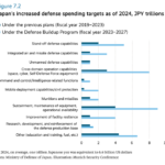 Japan Weighs Expanding Defense Budget Definition to Meet Spending Targets Japan Weighs Expanding Defense Budget Definition to Meet Spending Targets