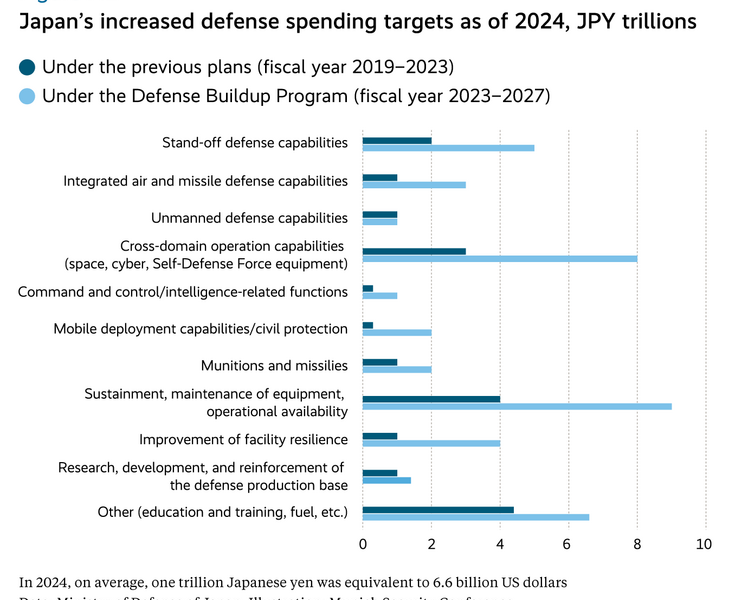 Japan Weighs Expanding Defense Budget Definition to Meet Spending Targets