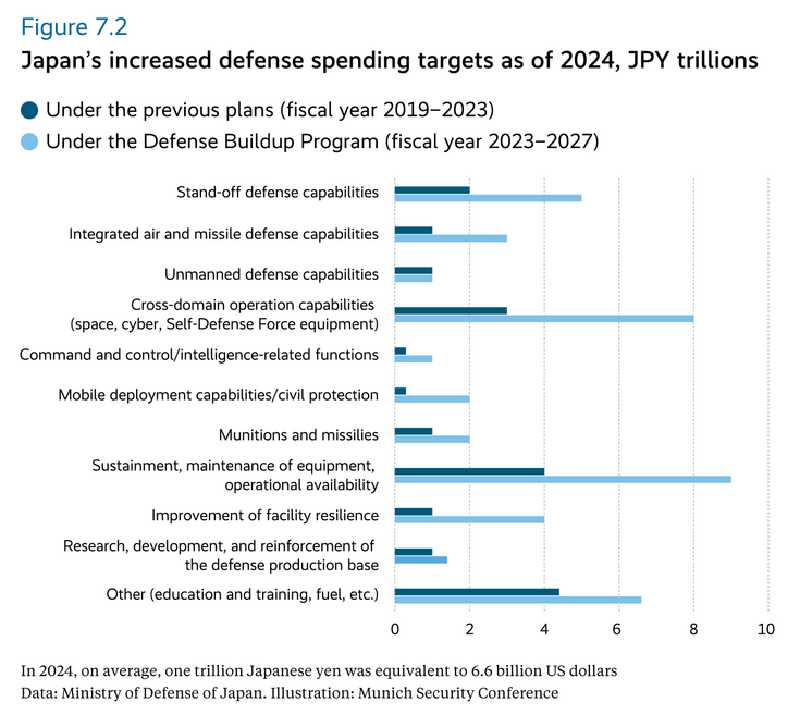 Japan Weighs Expanding Defense Budget Definition to Meet Spending Targets