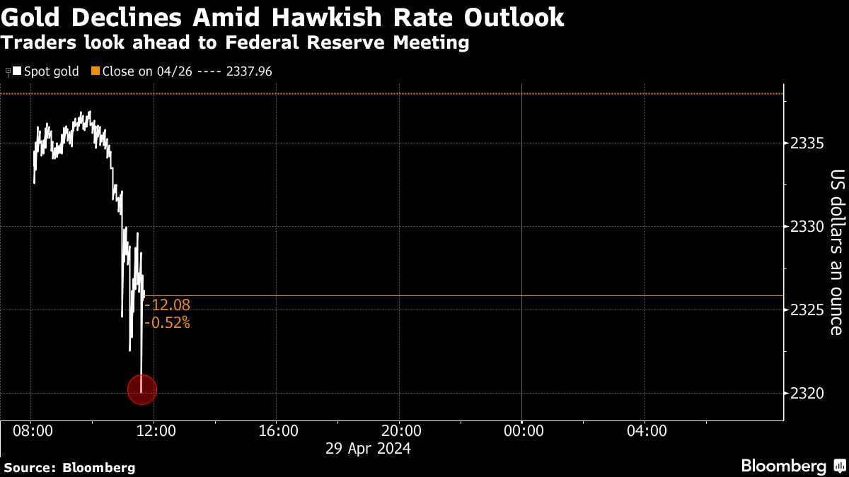 Gold Prices Climb as Oil Slump Eases Inflation Fears Ahead of Fed Meeting Gold Prices Climb as Oil Slump Eases Inflation Fears Ahead of Fed Meeting