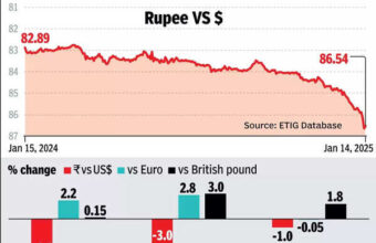 Banks Push RBI for Relief on Rupee-Defence Rules Amid Volatility Banks Push RBI for Relief on Rupee-Defence Rules Amid Volatility