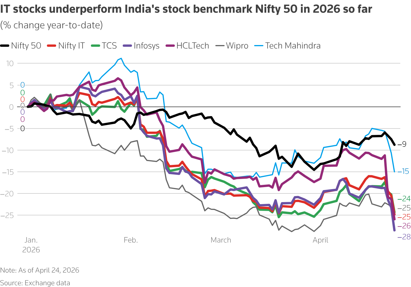 Indian IT Stocks Eye Best Week in Nearly Two Decades on Robust Q2 Earnings