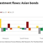 Asian Bonds Face Heaviest Foreign Outflows Since March 2020 Amid US Yield Spike Asian Bonds Face Heaviest Foreign Outflows Since March 2020 Amid US Yield Spike