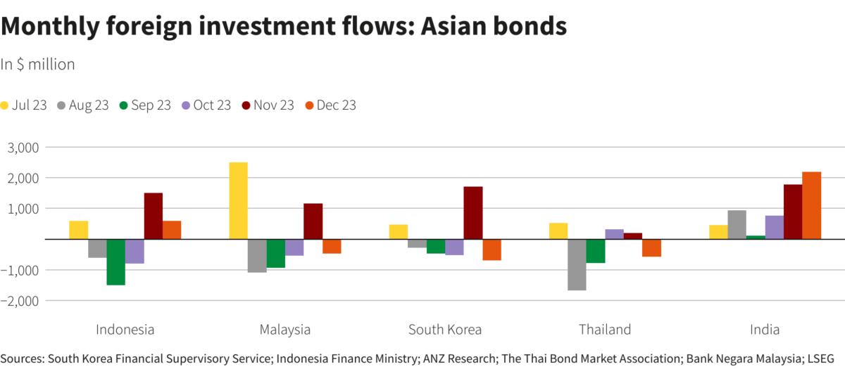 Asian Bonds Face Heaviest Foreign Outflows Since March 2020 Amid US Yield Spike