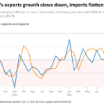 China’s Exports Surge at Faster Rate in September, Boosting Economic Momentum China’s Exports Surge at Faster Rate in September, Boosting Economic Momentum