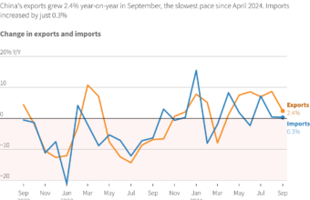 China’s Exports Surge at Faster Rate in September, Boosting Economic Momentum