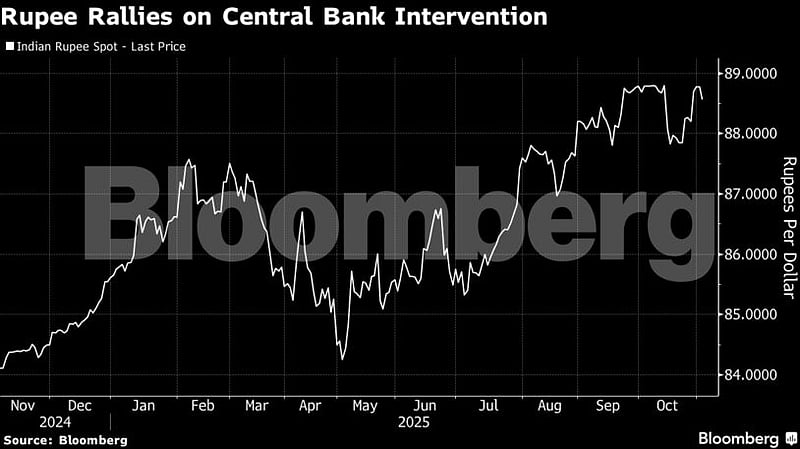 Indian Rupee Climbs to One-Month Peak Following RBI Intervention Indian Rupee Climbs to One-Month Peak Following RBI Intervention