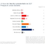 Le Pen and Mélenchon Surge in Latest 2027 French Presidential Election Polling