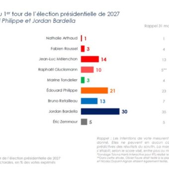 Le Pen and Mélenchon Surge in Latest 2027 French Presidential Election Polling Le Pen and Mélenchon Surge in Latest 2027 French Presidential Election Polling