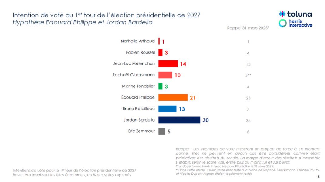 Le Pen and Mélenchon Surge in Latest 2027 French Presidential Election Polling Le Pen and Mélenchon Surge in Latest 2027 French Presidential Election Polling