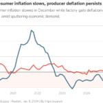 China’s Producer Inflation Surges to Four-Year High as Consumer Prices Edge Up China’s Producer Inflation Surges to Four-Year High as Consumer Prices Edge Up