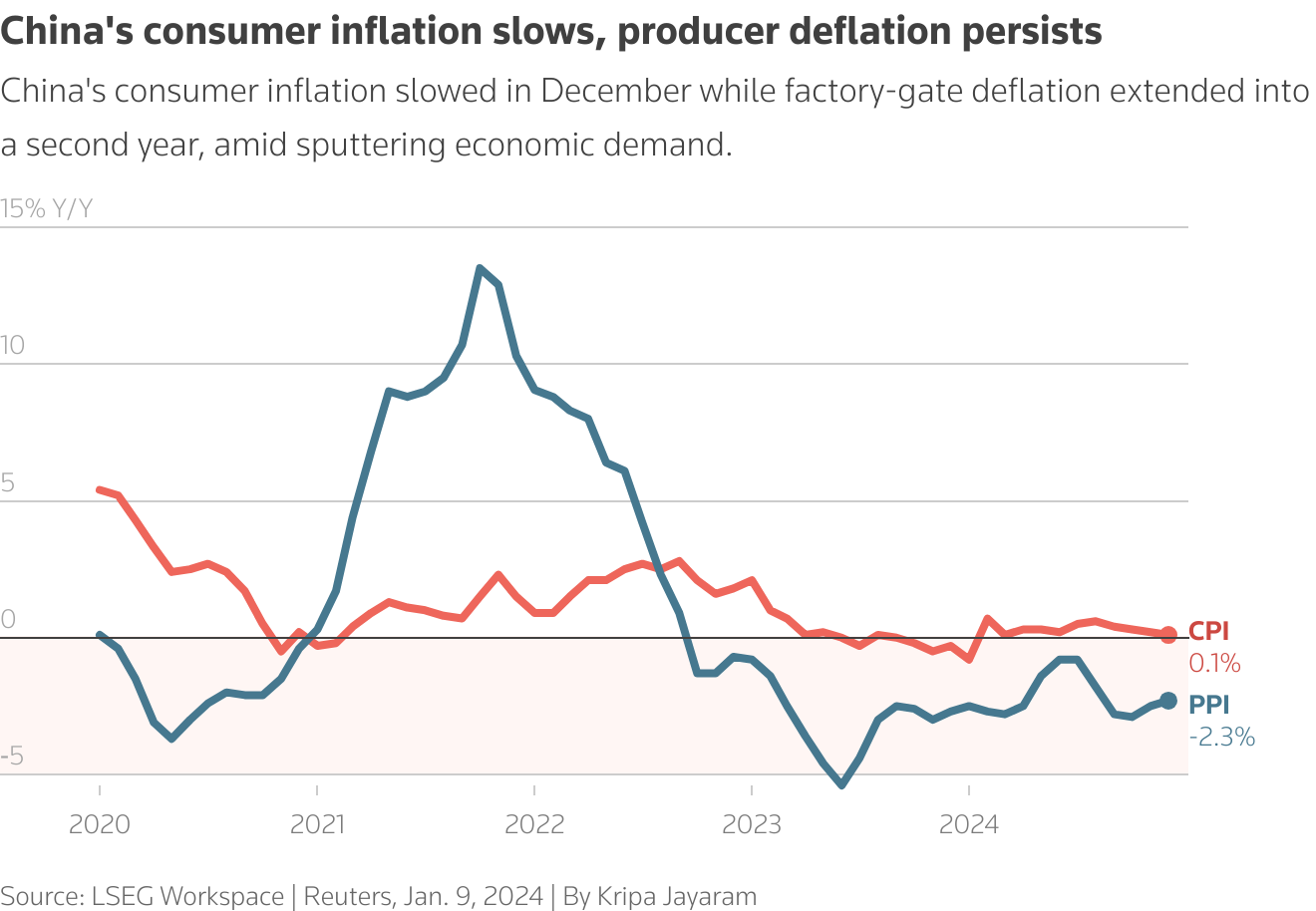 China’s Producer Inflation Surges to Four-Year High as Consumer Prices Edge Up China’s Producer Inflation Surges to Four-Year High as Consumer Prices Edge Up