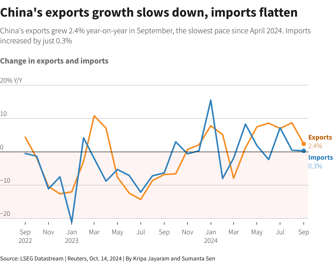 China’s Exports Soar 36.3% in September, Imports Jump 31% China’s Exports Soar 36.3% in September, Imports Jump 31%
