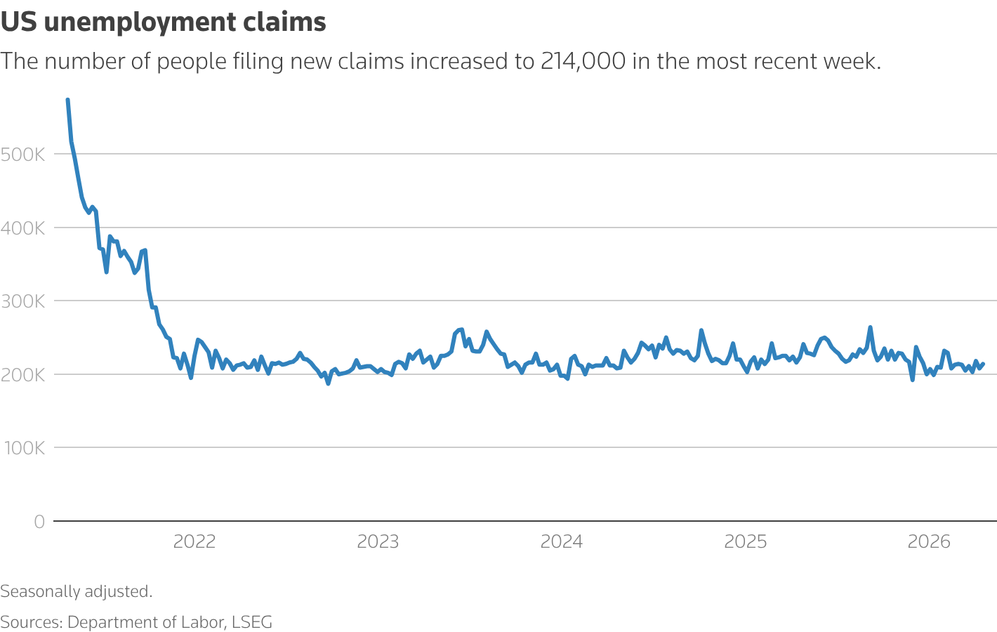 US Unemployment Claims Edge Higher as Labor Market Stability Persists US Unemployment Claims Edge Higher as Labor Market Stability Persists