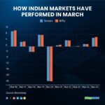 Indian Markets Stall as Financial Pullback Counters IT Gains Indian Markets Stall as Financial Pullback Counters IT Gains