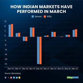 Indian Markets Stall as Financial Pullback Counters IT Gains Indian Markets Stall as Financial Pullback Counters IT Gains